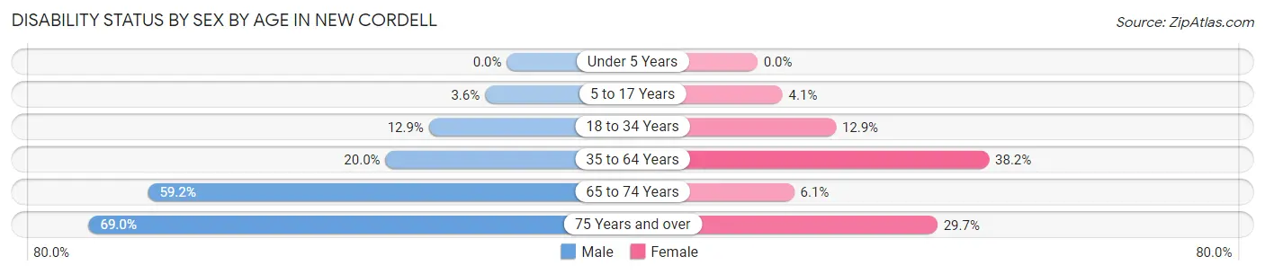 Disability Status by Sex by Age in New Cordell