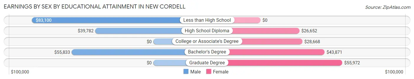 Earnings by Sex by Educational Attainment in New Cordell