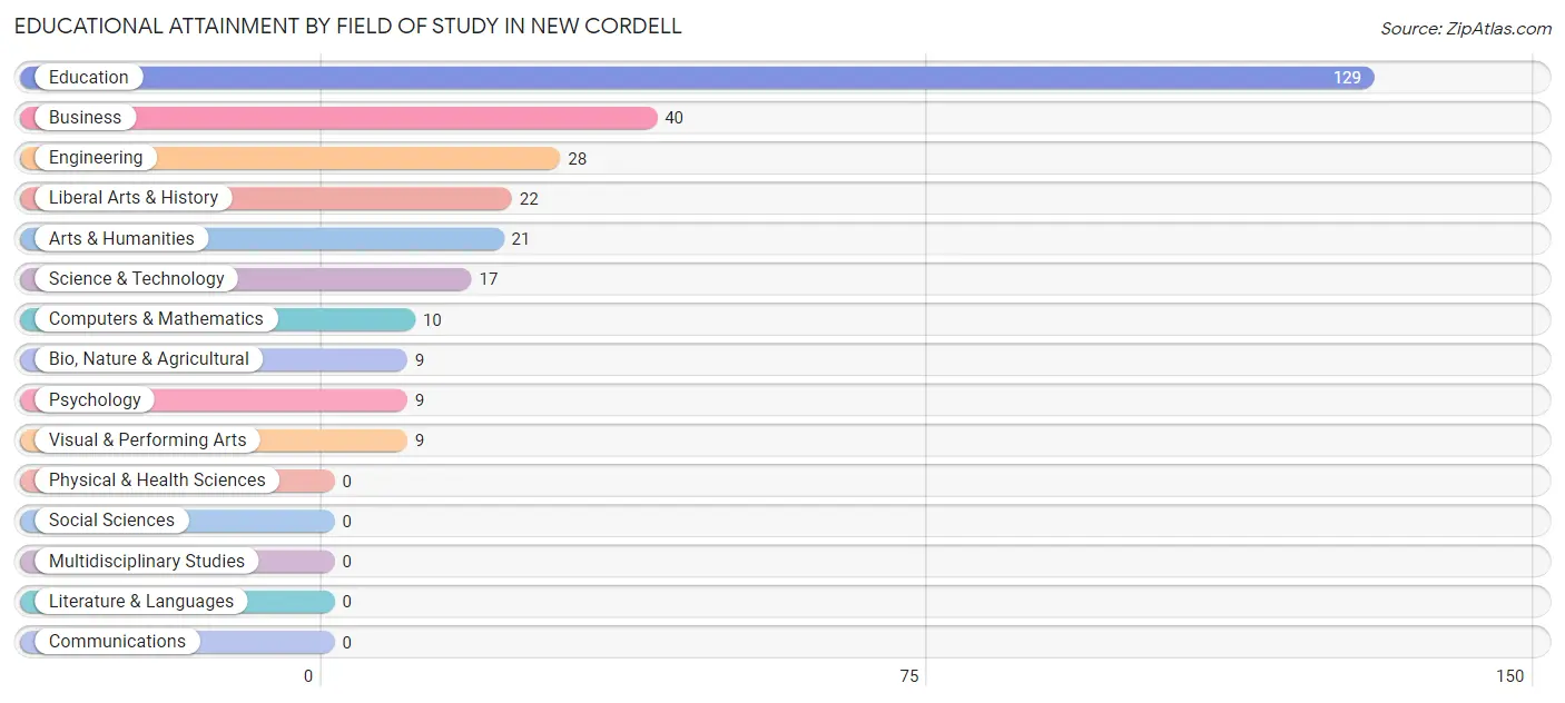 Educational Attainment by Field of Study in New Cordell
