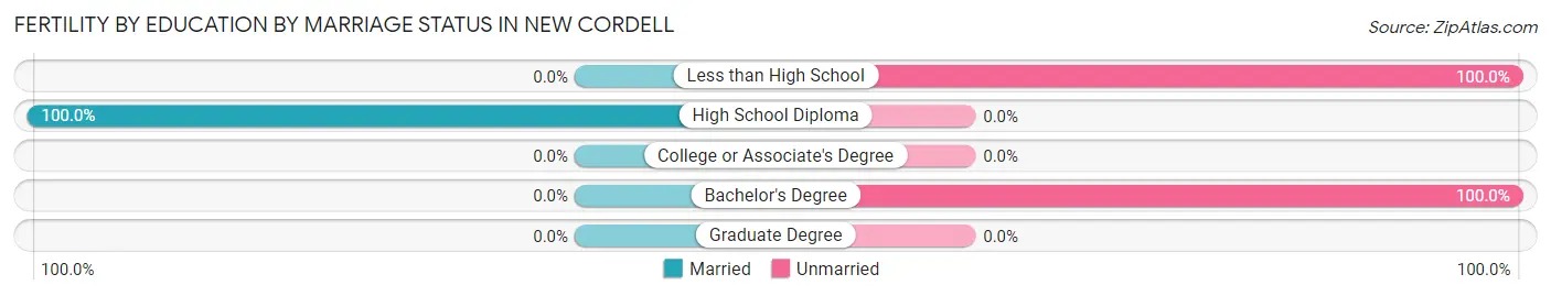 Female Fertility by Education by Marriage Status in New Cordell