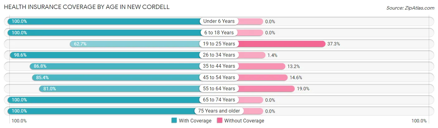 Health Insurance Coverage by Age in New Cordell