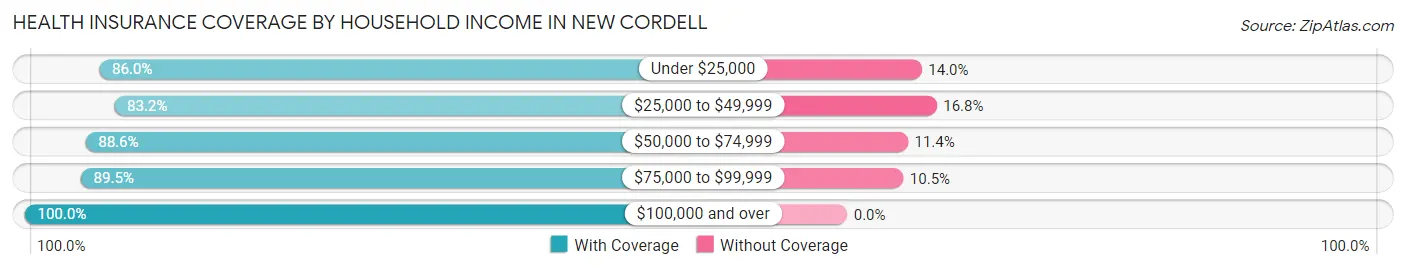 Health Insurance Coverage by Household Income in New Cordell