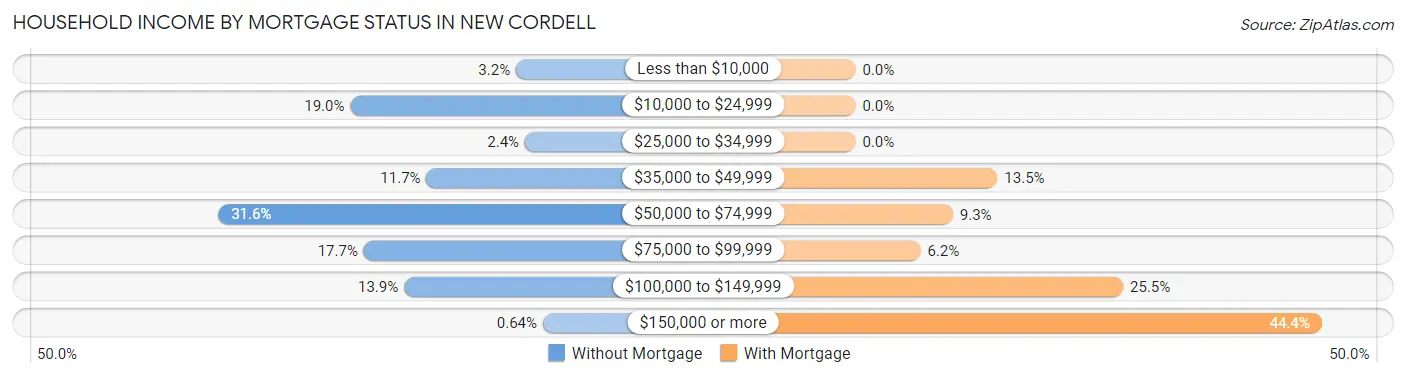 Household Income by Mortgage Status in New Cordell