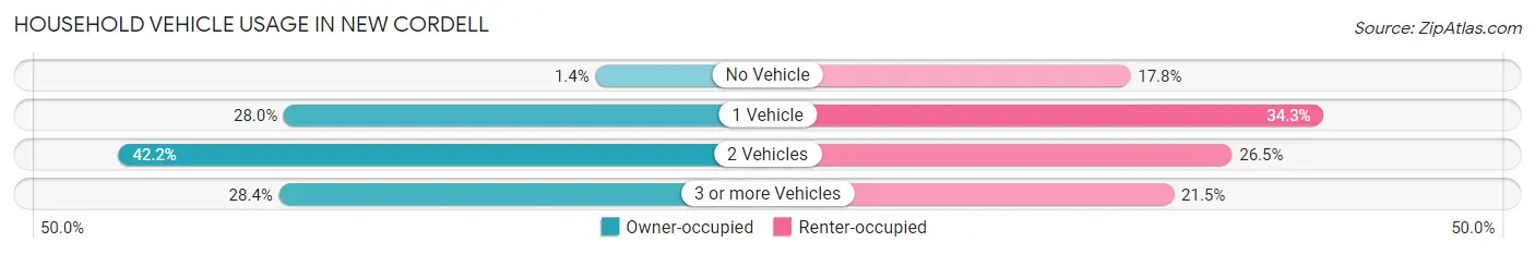 Household Vehicle Usage in New Cordell