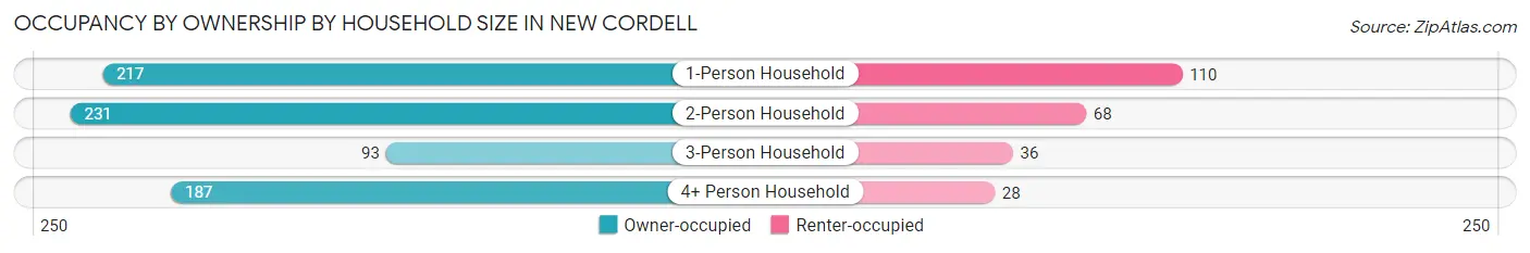 Occupancy by Ownership by Household Size in New Cordell