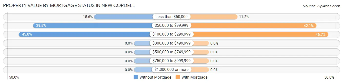 Property Value by Mortgage Status in New Cordell