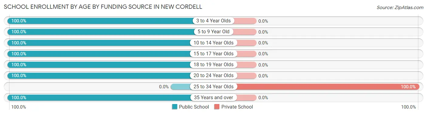 School Enrollment by Age by Funding Source in New Cordell