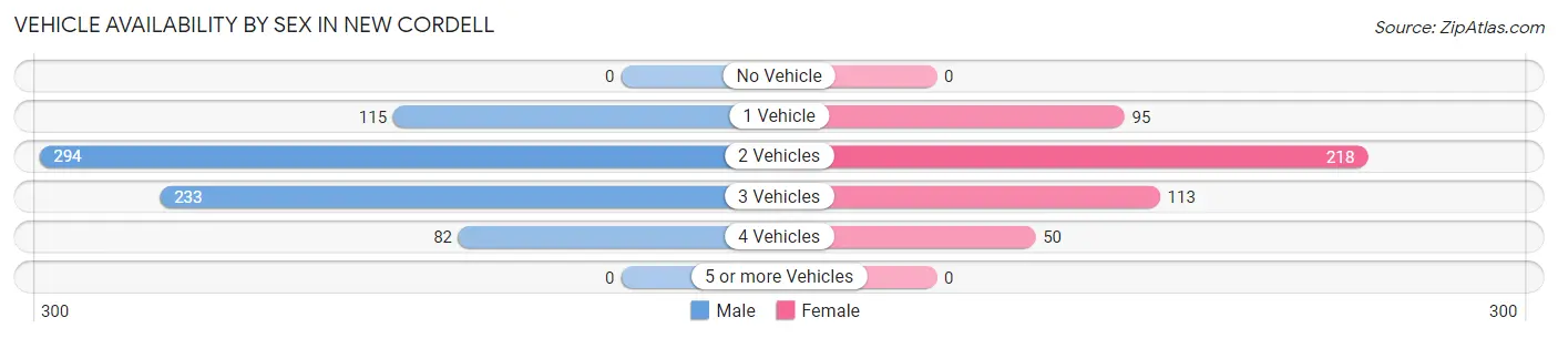 Vehicle Availability by Sex in New Cordell