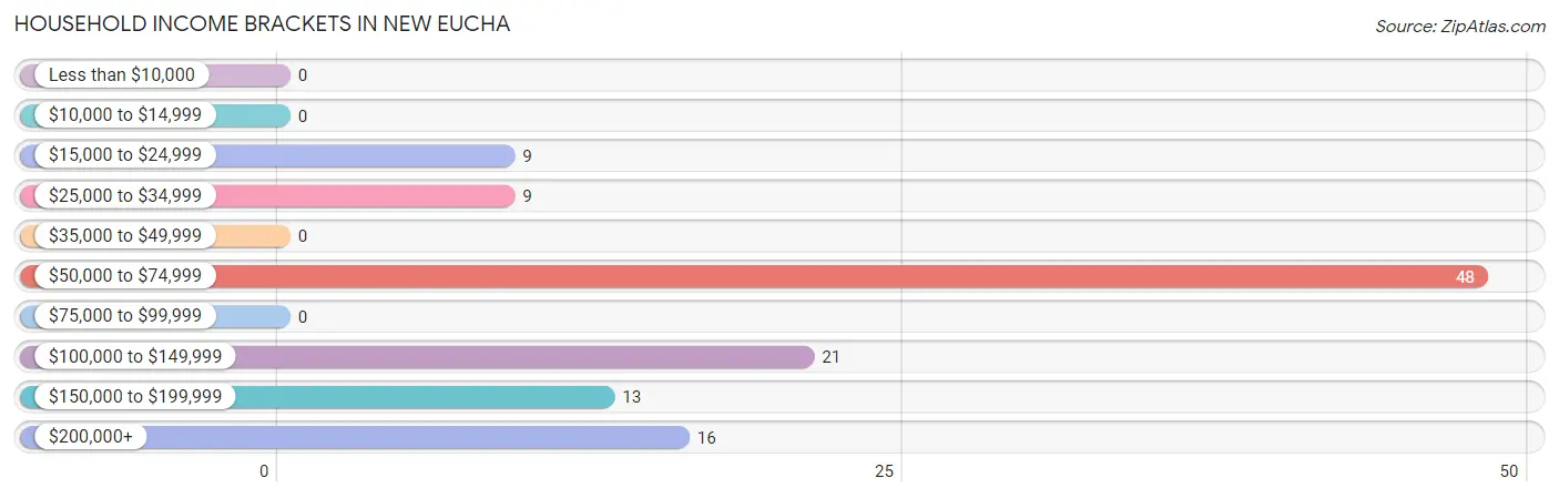 Household Income Brackets in New Eucha