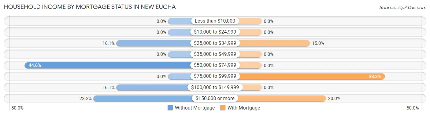 Household Income by Mortgage Status in New Eucha