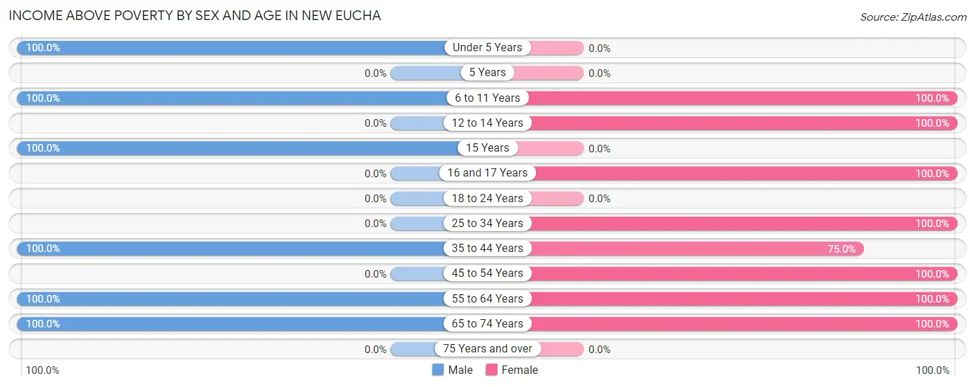 Income Above Poverty by Sex and Age in New Eucha