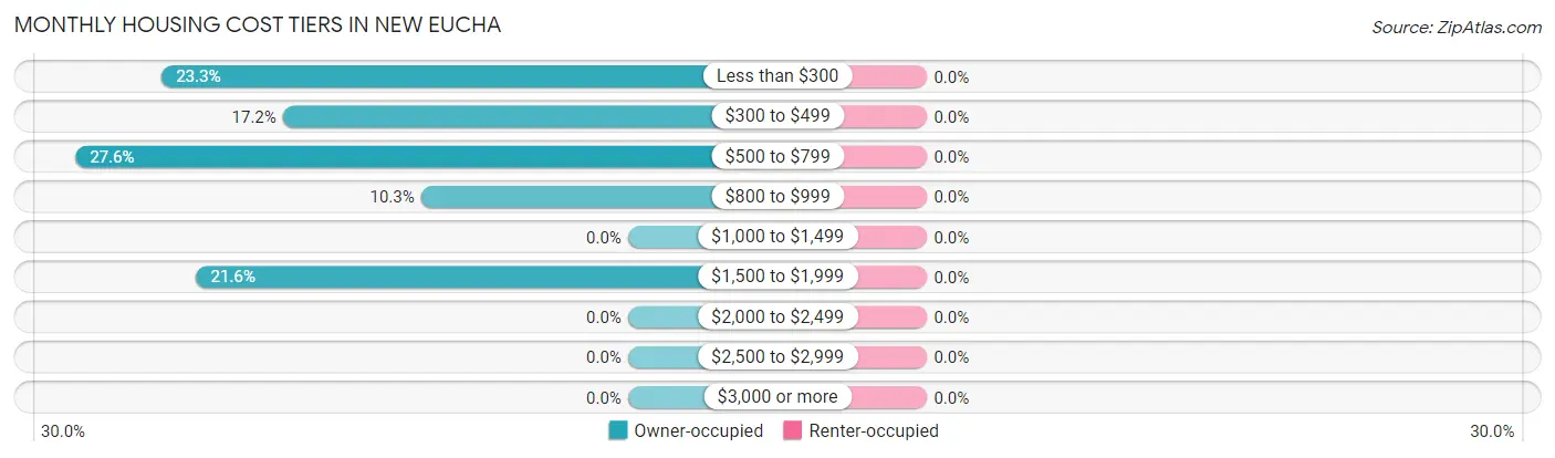 Monthly Housing Cost Tiers in New Eucha