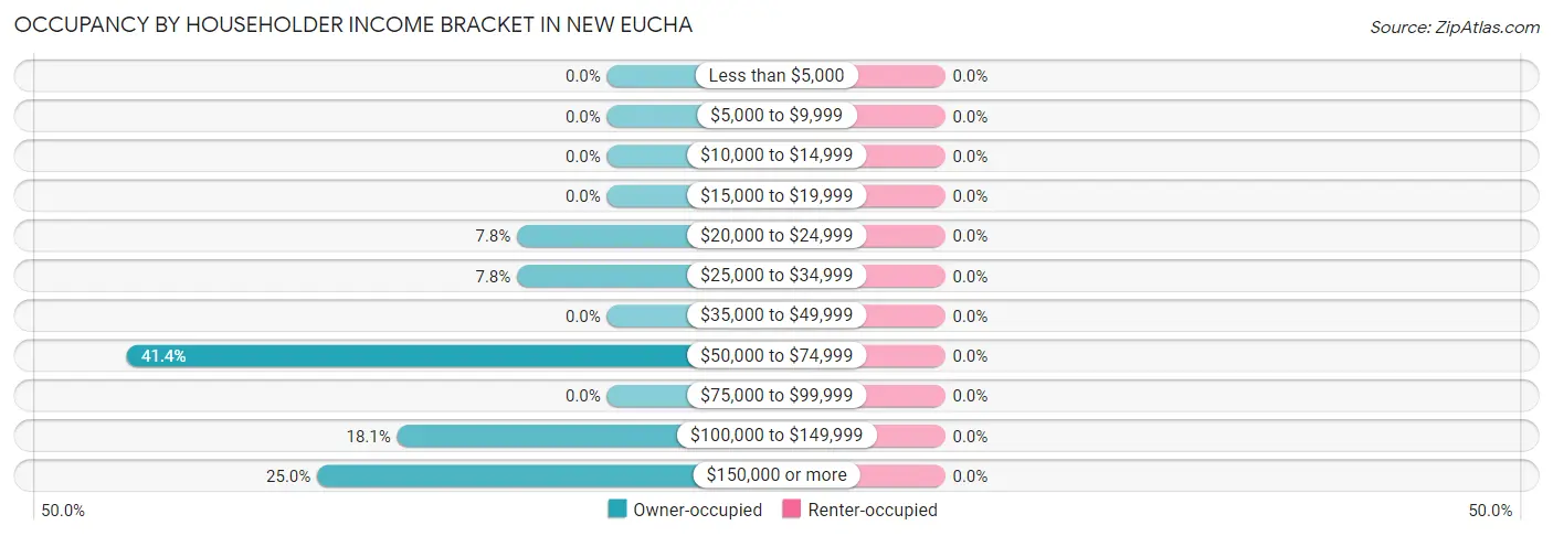Occupancy by Householder Income Bracket in New Eucha
