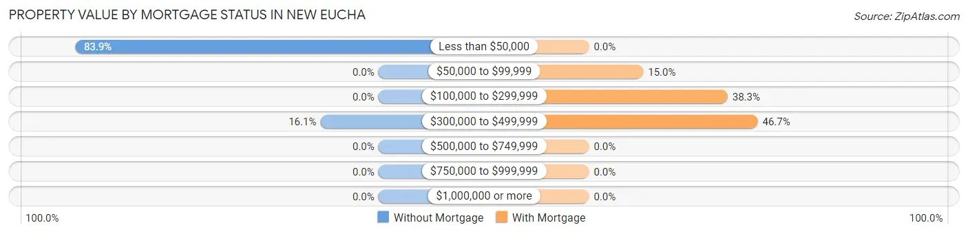 Property Value by Mortgage Status in New Eucha