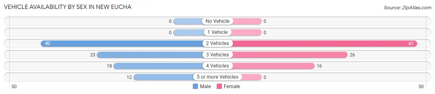 Vehicle Availability by Sex in New Eucha