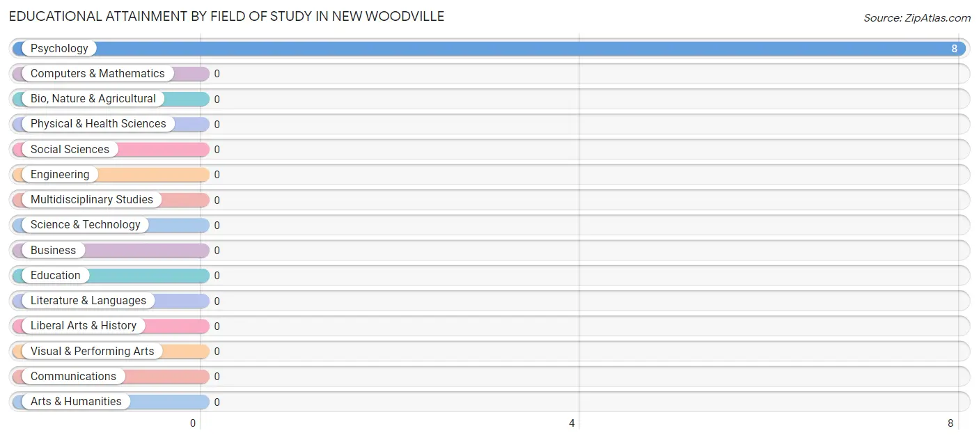Educational Attainment by Field of Study in New Woodville
