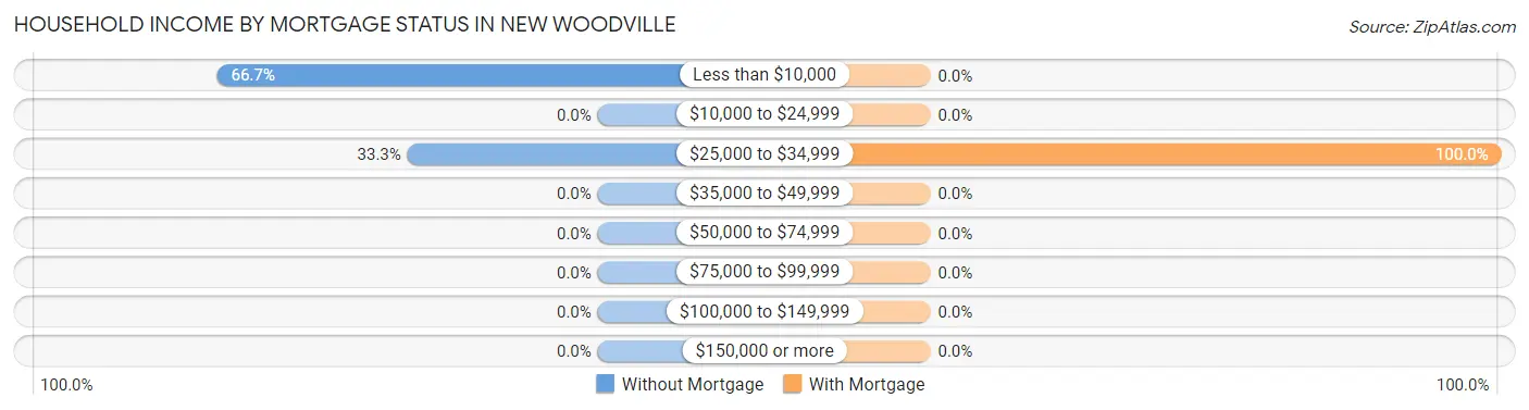 Household Income by Mortgage Status in New Woodville