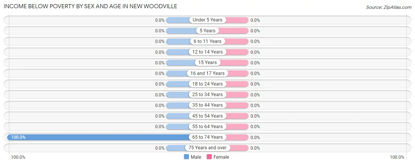 Income Below Poverty by Sex and Age in New Woodville