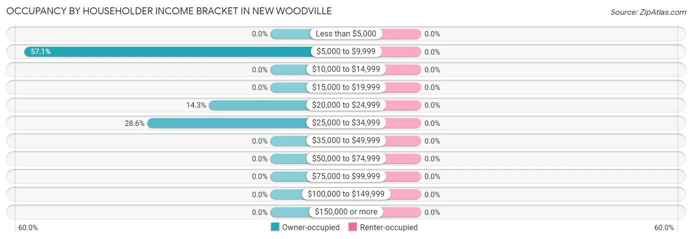 Occupancy by Householder Income Bracket in New Woodville