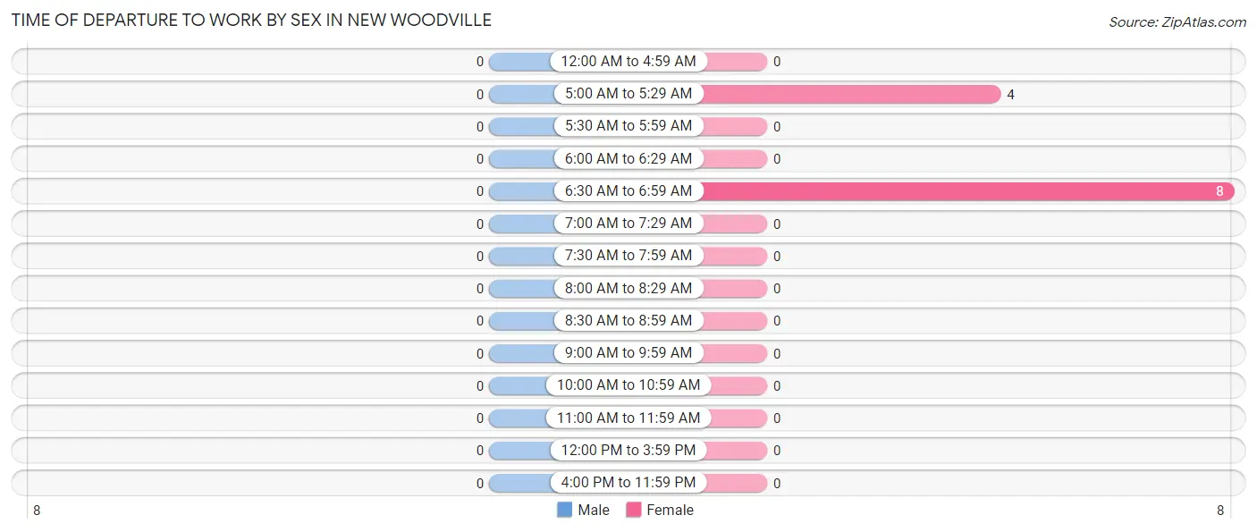 Time of Departure to Work by Sex in New Woodville