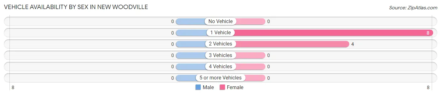 Vehicle Availability by Sex in New Woodville