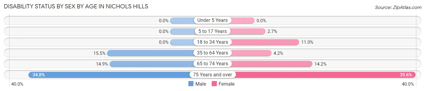 Disability Status by Sex by Age in Nichols Hills