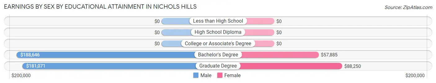 Earnings by Sex by Educational Attainment in Nichols Hills