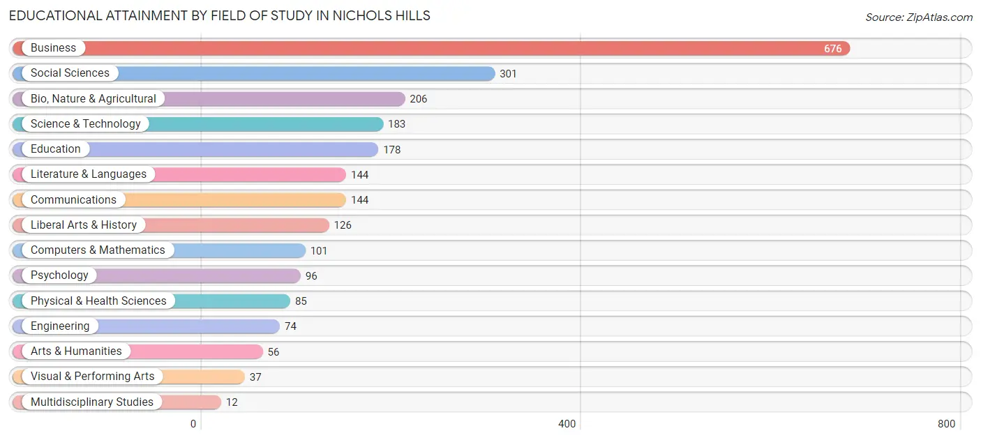 Educational Attainment by Field of Study in Nichols Hills