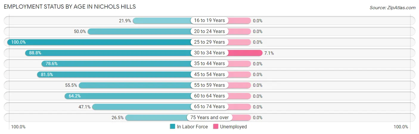 Employment Status by Age in Nichols Hills