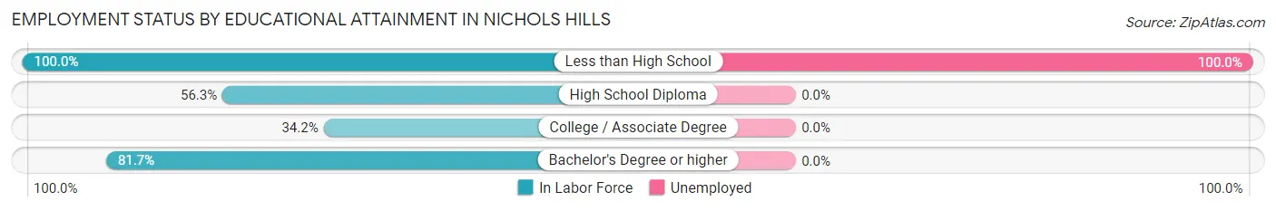 Employment Status by Educational Attainment in Nichols Hills