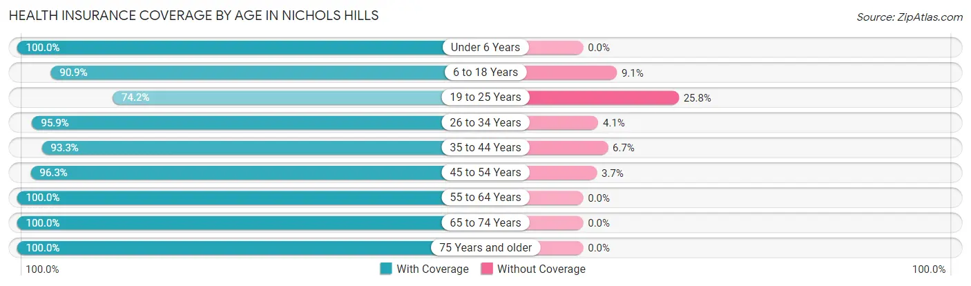 Health Insurance Coverage by Age in Nichols Hills