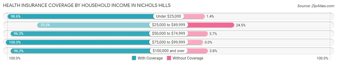 Health Insurance Coverage by Household Income in Nichols Hills