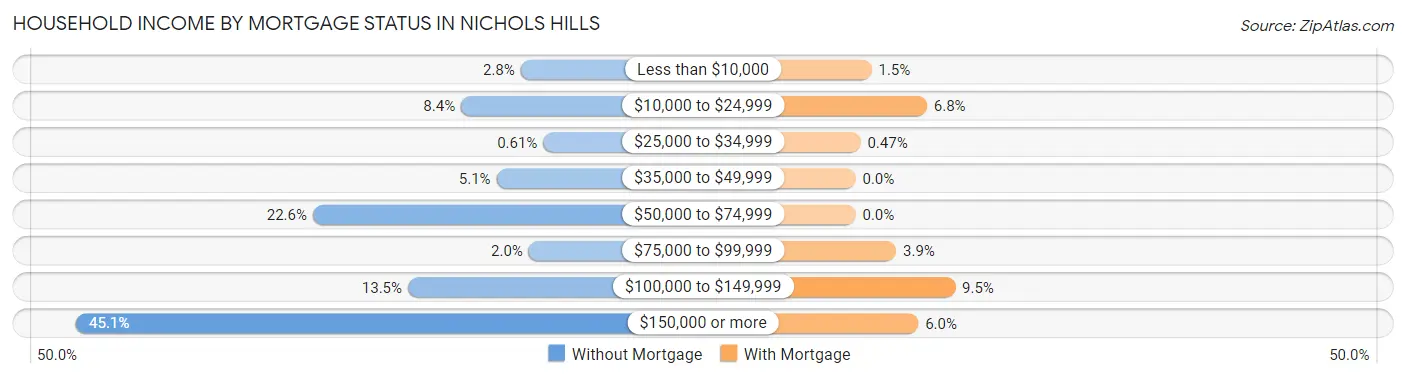 Household Income by Mortgage Status in Nichols Hills