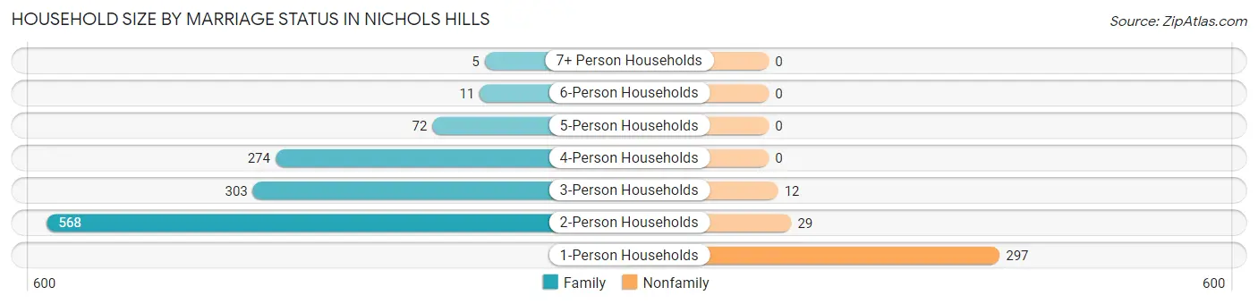 Household Size by Marriage Status in Nichols Hills