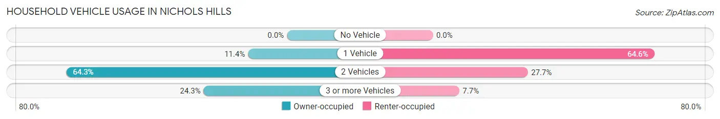 Household Vehicle Usage in Nichols Hills