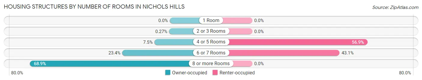 Housing Structures by Number of Rooms in Nichols Hills
