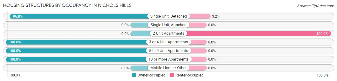 Housing Structures by Occupancy in Nichols Hills