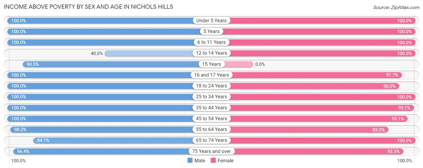 Income Above Poverty by Sex and Age in Nichols Hills