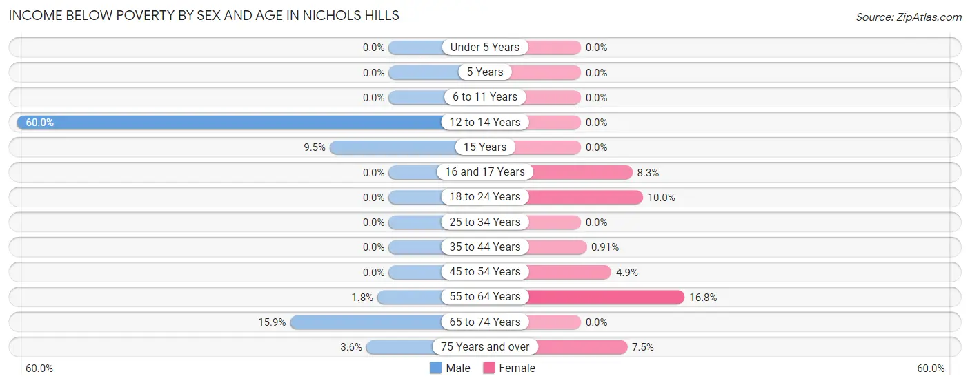 Income Below Poverty by Sex and Age in Nichols Hills