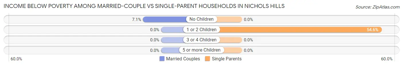 Income Below Poverty Among Married-Couple vs Single-Parent Households in Nichols Hills