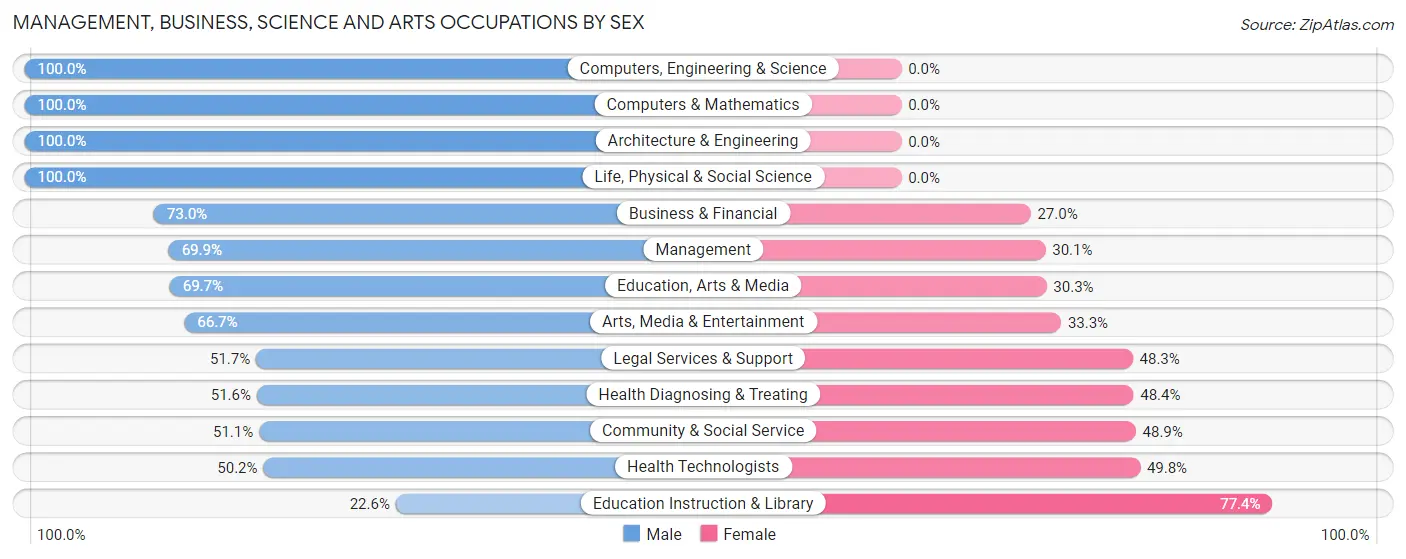 Management, Business, Science and Arts Occupations by Sex in Nichols Hills