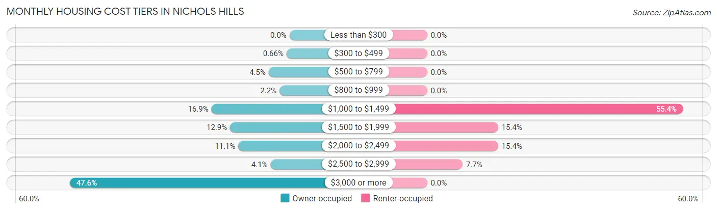 Monthly Housing Cost Tiers in Nichols Hills