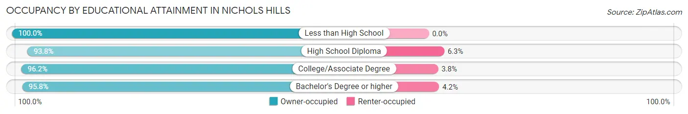 Occupancy by Educational Attainment in Nichols Hills