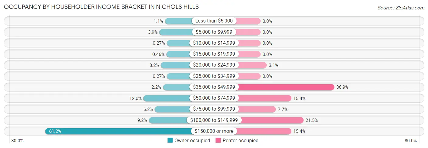 Occupancy by Householder Income Bracket in Nichols Hills