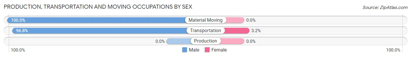 Production, Transportation and Moving Occupations by Sex in Nichols Hills