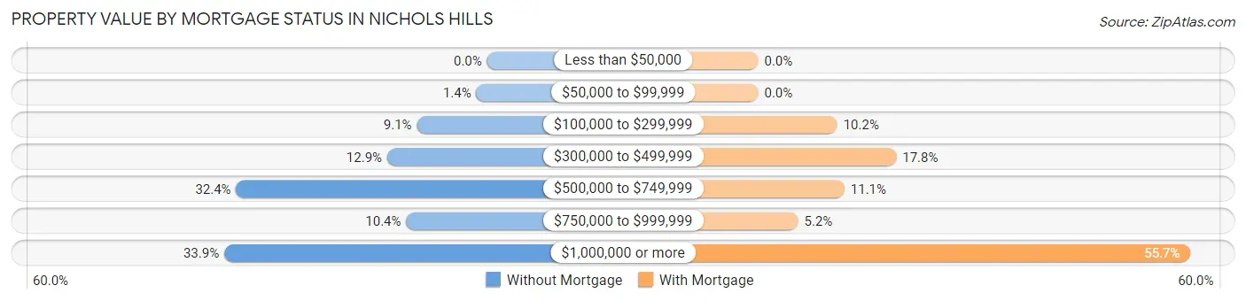Property Value by Mortgage Status in Nichols Hills