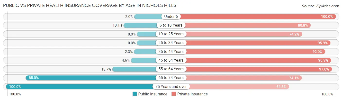 Public vs Private Health Insurance Coverage by Age in Nichols Hills