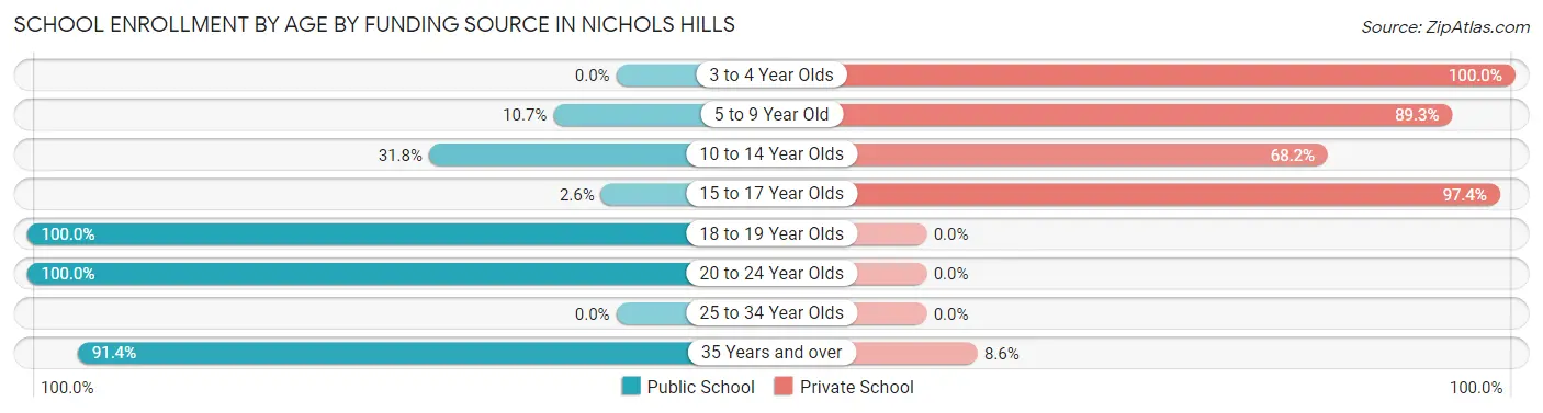 School Enrollment by Age by Funding Source in Nichols Hills