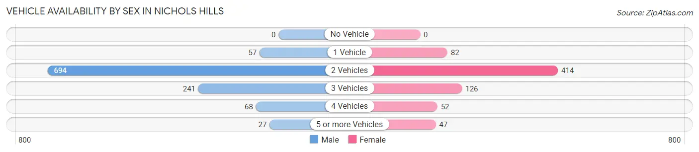 Vehicle Availability by Sex in Nichols Hills