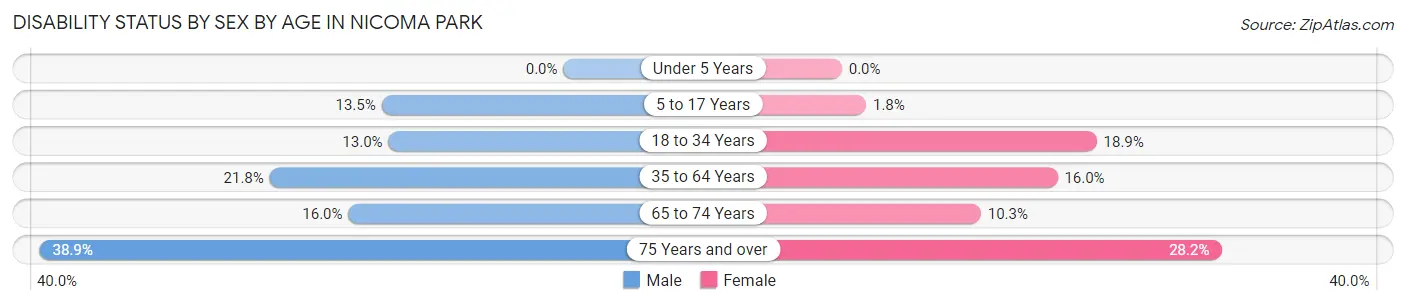 Disability Status by Sex by Age in Nicoma Park